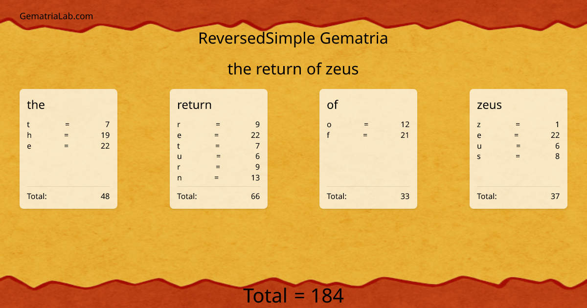 the return of zeus in reversedSimple Gematria